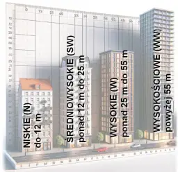 Jakim powinny odpowiadać budynki i ich usytuowanie zgodnie z przepisami?