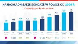Wykres pokazuje, kto przeprowadza sondaże o najmniejszym błędzie łącznym w Polsce od 2009 r.