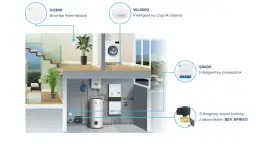 System antyzalaniowy: bramka, czujnik zalania przy pralce, przekaźnik i zawór kulowy sterują domem.