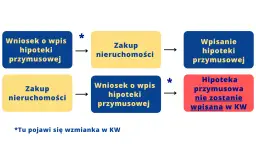 Jak kupić zadłużone mieszkanie od spółdzielni? Przewodnik krok po kroku