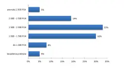 Ile zarobisz na stażu w 2025/2026? Sprawdź stawki brutto i netto
