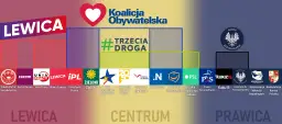 Grafika przedstawia podział sceny politycznej na Lewicę, Centrum i Prawicę z logotypami partii.