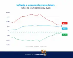 Lokaty w 2026: Czy warto? Realny zysk vs. inflacja i podatek