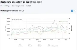 Aktualne ceny mieszkań w Kijowie: kompletny przegląd rynku nieruchomości