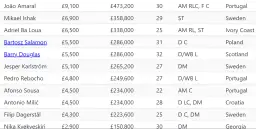 Tabela z zarobkami piłkarzy Lecha Poznań: imiona, pensje, wiek, pozycje, narodowości.