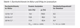 Welche Noten braucht man für Abitur? Wichtige Anforderungen und Tipps