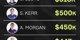 Ile zarabia najlepsza piłkarka świata? Zaskakujące różnice w pensjach