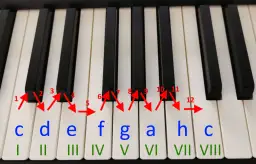 Klawisze pianina z oznaczeniami nut (c, d, e, f, g, a, h, c) i cyframi, wskazujące gamę.