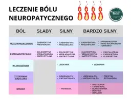 Ból neuropatyczny: Wyleczenie czy kontrola? Skuteczne leczenie w PL.