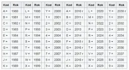 Jak sprawdzić rok produkcji samochodu po numerze VIN
