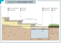 Schemat podbudowy schodów z płyt. Wymiary: 41-42 cm, 10 cm, 50 cm, 30 cm. Określona wysokość stopnia.