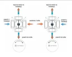 Jak działa zawór czterodrogowy i jak unikać typowych problemów