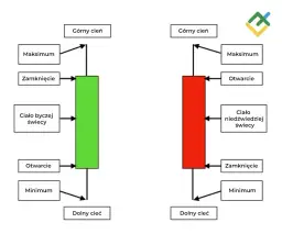 Jak czytać świece na giełdzie? Opanuj analizę i unikaj błędów