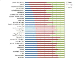 Absolwenci: Które kierunki dają pracę i zarobki, a które ryzyko?