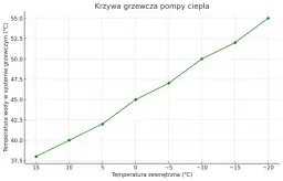 Optymalna temperatura zasilania pompy ciepła do grzejników: poradnik