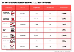 Tabela porównuje miesięczny koszt oświetlenia LED dla różnych zastosowań, np. lampki nocnej (1x1W) czy naświetlacza (1x50W).
