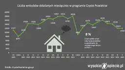 Smog w Polsce: Twój plan działania, dotacje i czyste powietrze