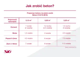 Ile cementu na betoniarkę 250l? Proporcje B20 i więcej