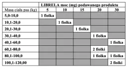 Librela dla psa: Jak długo stosować? Kiedy efekty i co dalej?