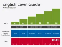 Przewodnik po poziomach angielskiego: od A1 do C2. Obejmuje CEFR, Cambridge English i IELTS. Poziomy B1 i B2 to kluczowe etapy nauki.
