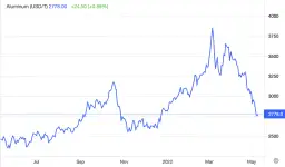 Wykres cen aluminium (USD/T) od lipca 2021 do maja 2022.
