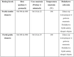 Idealna temperatura smażenia frytek we frytkownicy, aby uniknąć porażki