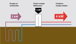 Co to jest COP pompy ciepła i jak wpływa na ich efektywność?