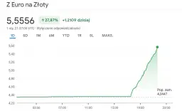 Aktualny kurs euro NBP – ile kosztuje i jak wpływa na Twoje finanse