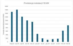 Fotowoltaika 10 kW: Ile kWh rocznie? Sprawdź realne dane