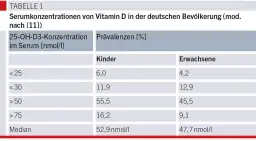 Vitamin D Werte: So erkennen Sie Mangel und optimale Werte für Ihre Gesundheit