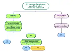 Schemat decyzyjny dotyczący wyłączenia gruntu z produkcji leśnej. Określa, czy wyłączenie ma być trwałe czy nietrwałe, i prowadzi przez kolejne pytania.