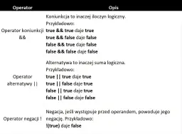 Tabela z definicjami operatorów logicznych: koniunkcji (&&), alternatywy (||) i negacji (!).