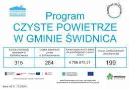 Grafika przedstawia dane o dotacjach Czyste Powietrze w gminie Świdnica: 315 wniosków, 284 umowy, 4,7 mln zł wypłat, 199 zrealizowanych przedsięwzięć.