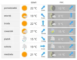 Pogoda pod lupą: Od termometru po satelitę co mierzy atmosferę?