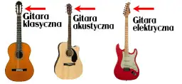 Rodzaje gitar - Typy i różnice