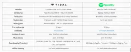 Co lepsze Tidal czy Spotify? Porównanie dźwięku, ceny i funkcji