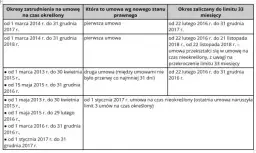 Umowa na czas określony: Kiedy staje się stała? Limit 3/33
