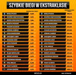 Statystyki Ekstraklasy 2022/23 - Wszystkie Drużyny, Bramki, Asysty, Żółte Kartki