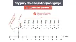 Obligacje 10-letnie 2026: Zysk ponad inflację? Analiza rentowności