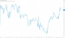 Ile złotych za 900 funtów? Aktualny kurs wymiany GBP na PLN