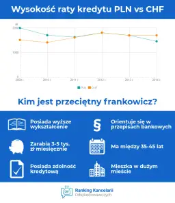 Dlaczego ludzie brali kredyt we frankach? Odkryj ukryte powody