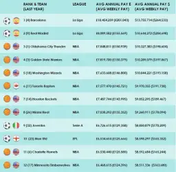 Astronomiczne zarobki piłkarzy Barcelony - zobacz realne kwoty ich pensji