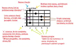 Jak łatwo nauczyć się małe rzeczy akordy i zagrać na gitarze - poradnik