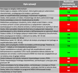 Kredyt MDM: Zasady i Możliwości Finansowania Mieszkania