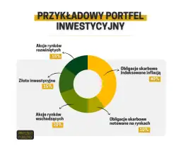 Jak zbudować portfel inwestycyjny i uniknąć najczęstszych błędów