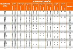 Licea Kraków ranking 2025 - najlepsze szkoły dla Twojego dziecka
