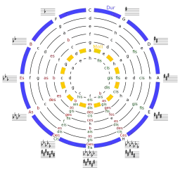 Tonacje muzyczne - co to jest i jak wykorzystać?