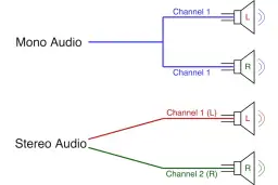 Dźwięk stereo - wszystko co musisz wiedzieć o przestrzennym brzmieniu