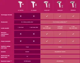 Lumea porównanie modeli – który depilator IPL wybrać i uniknąć błędów?