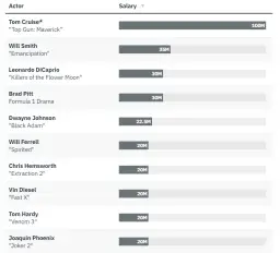 Ile zarabiają aktorzy Hollywood? Astronomiczne kwoty gwiazd kina